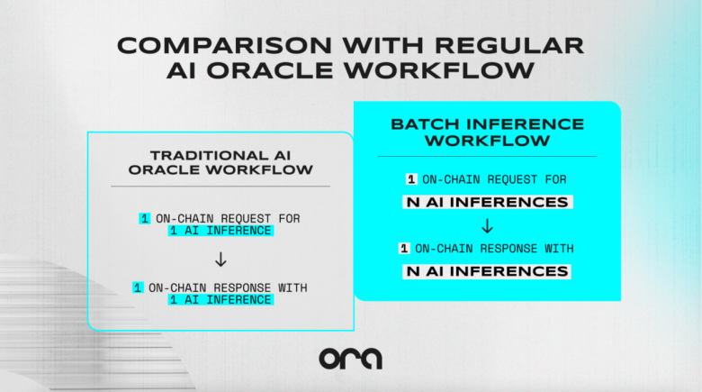 ORA Protocol发布：AI预言机现支持批量推理功能